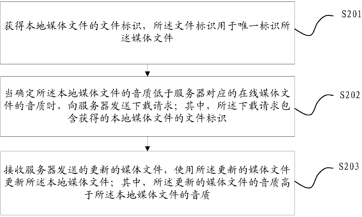 Media file quality upgrading method and equipment