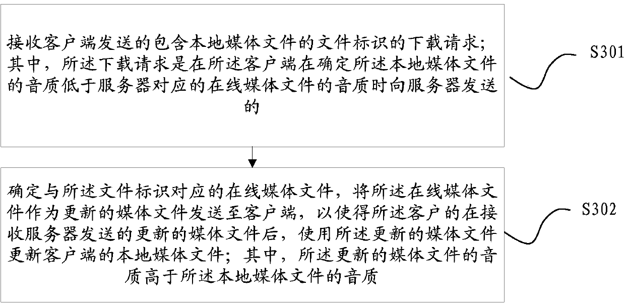 Media file quality upgrading method and equipment