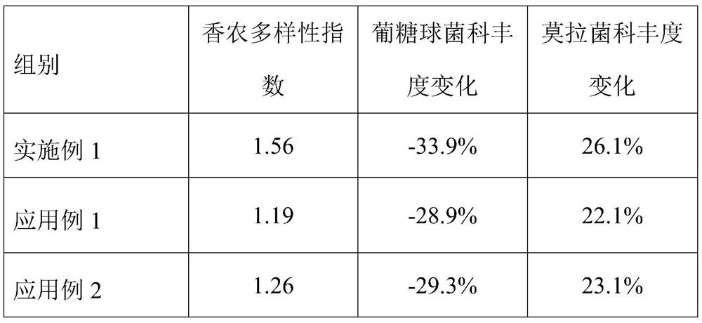 Composition for improving skin micro-ecology as well as preparation method and application of composition