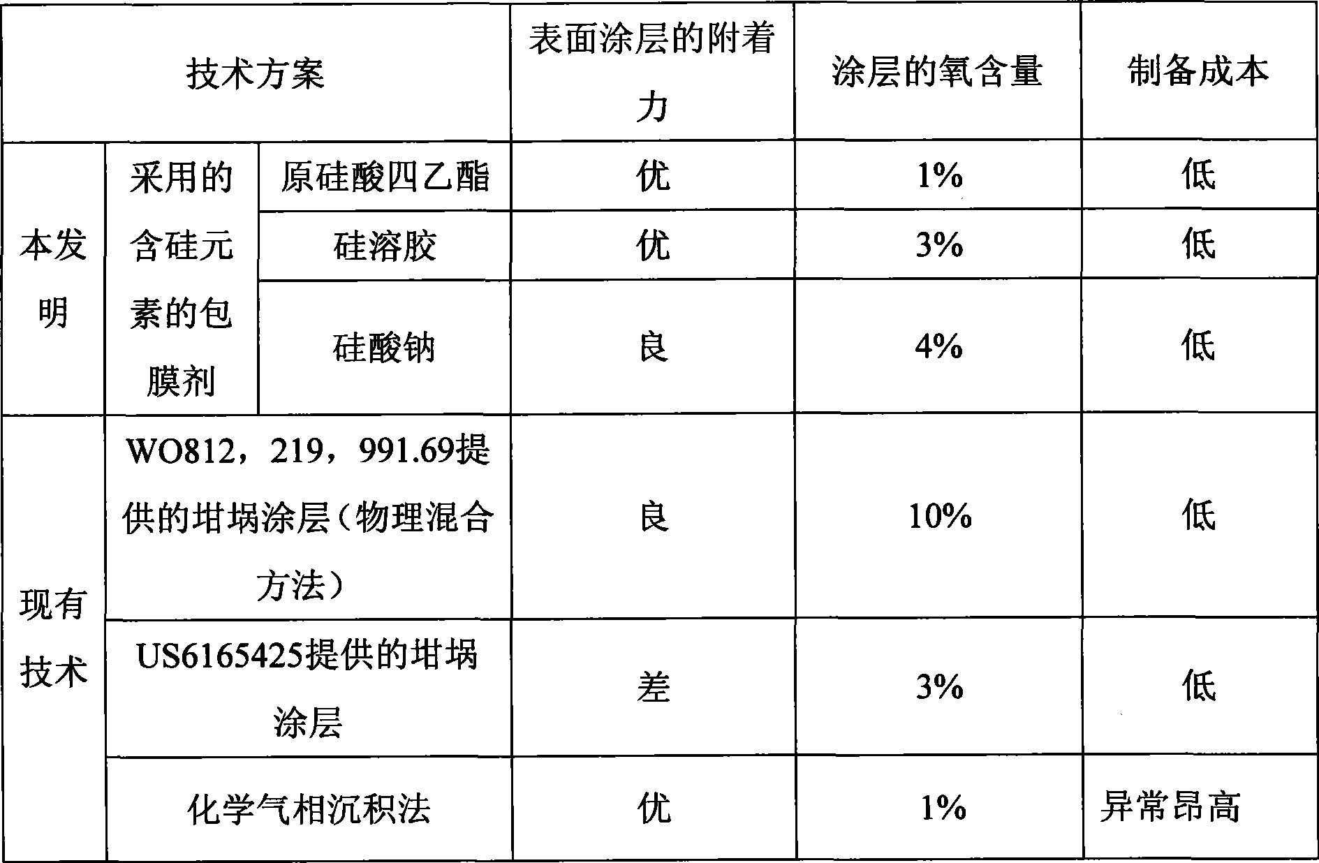 Crucible pot coating for polysilicon casting ingot and preparation method