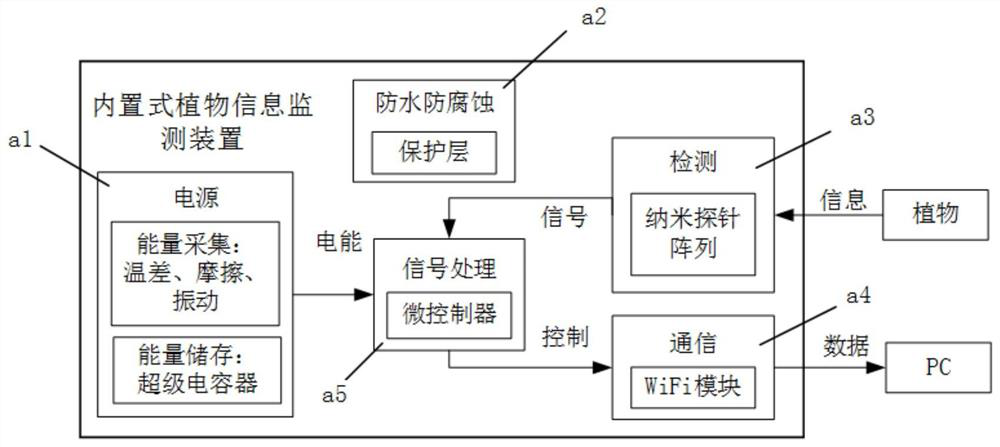 Built-in plant information micro-nano monitoring device