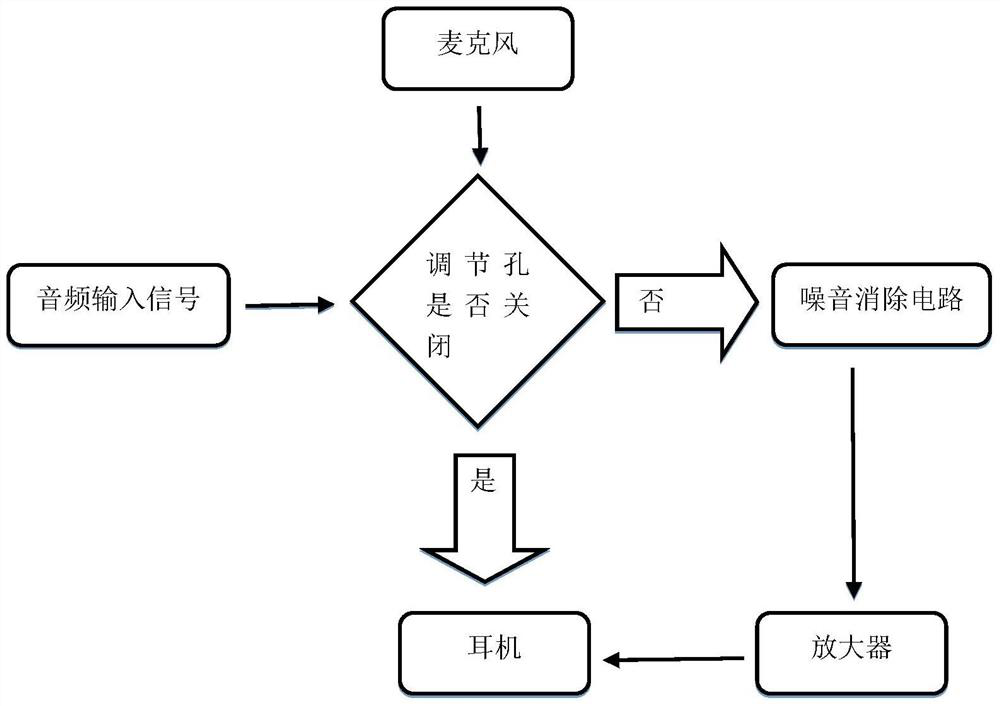 A kind of multifunctional noise reduction earphone and the method for controlling the opening or closing of the noise cancellation circuit