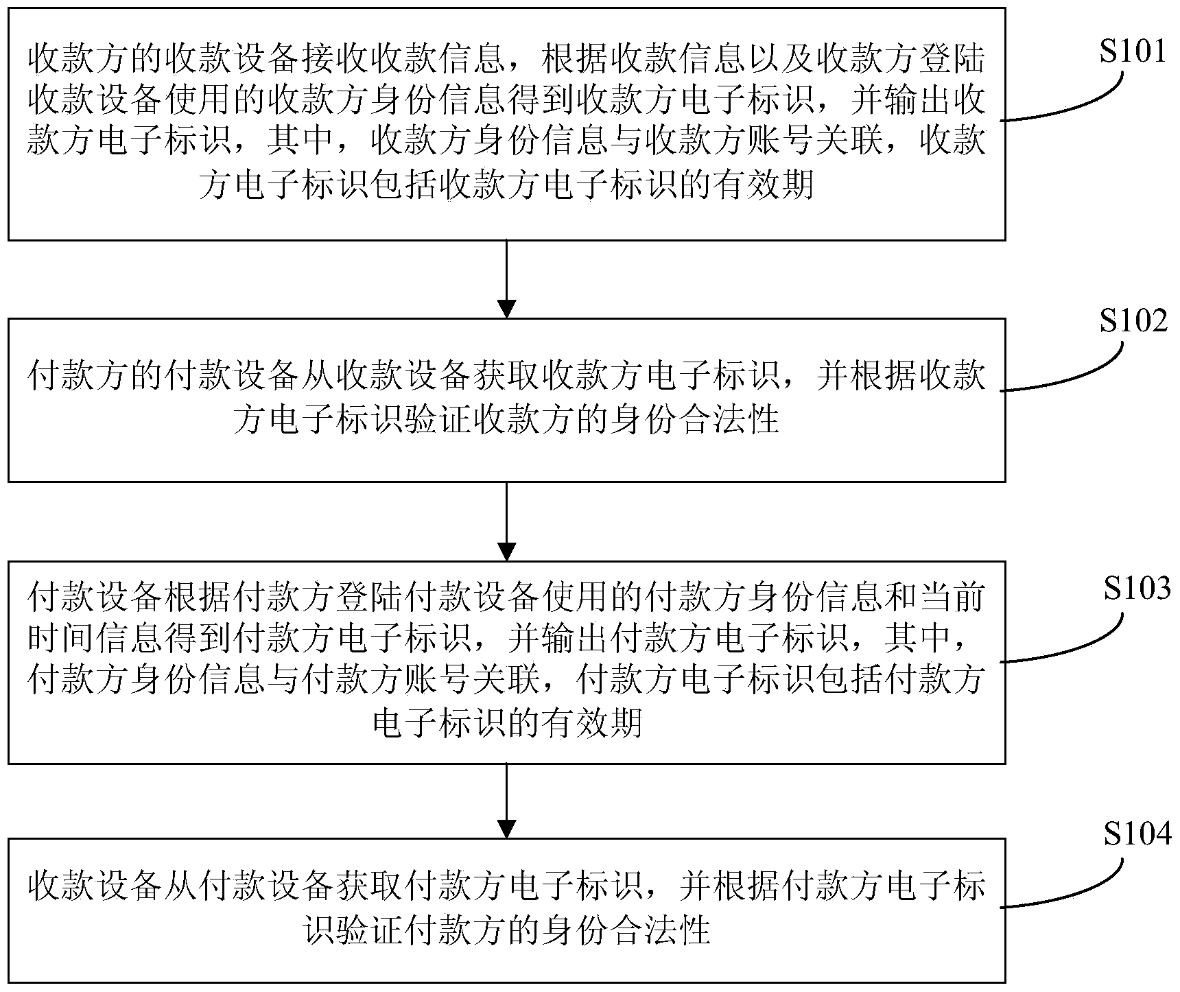 Identity verification method and system