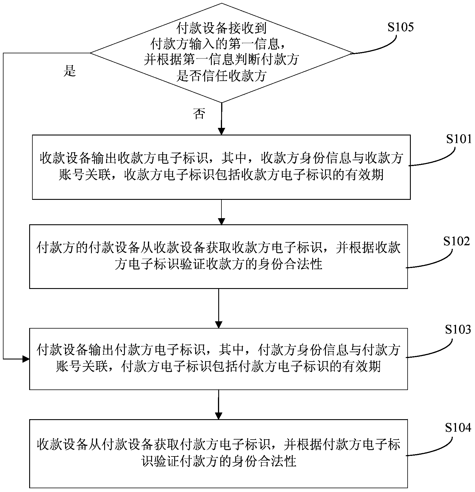 Identity verification method and system