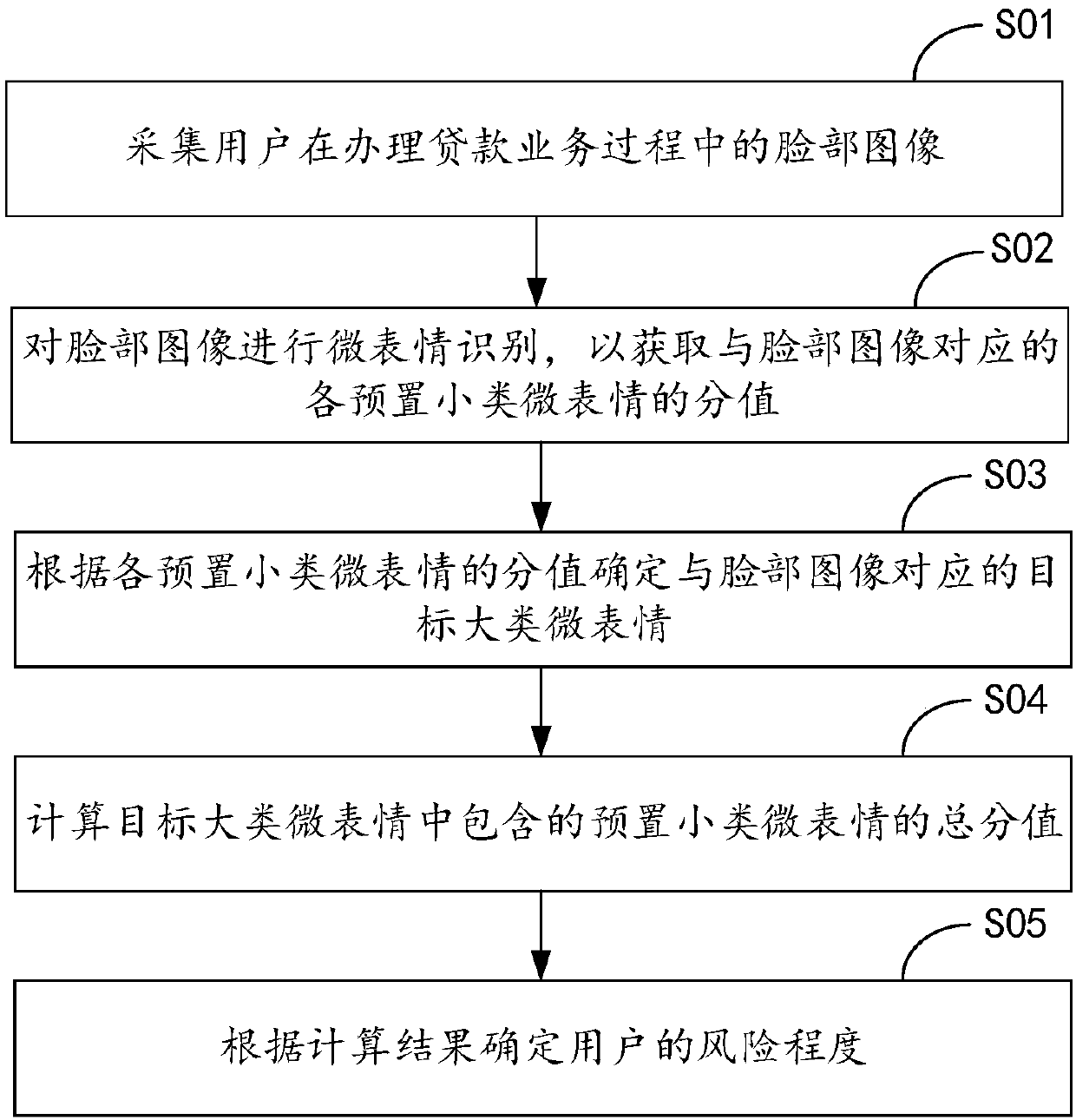 A user risk degree analysis method and device based on micro-expression recognition