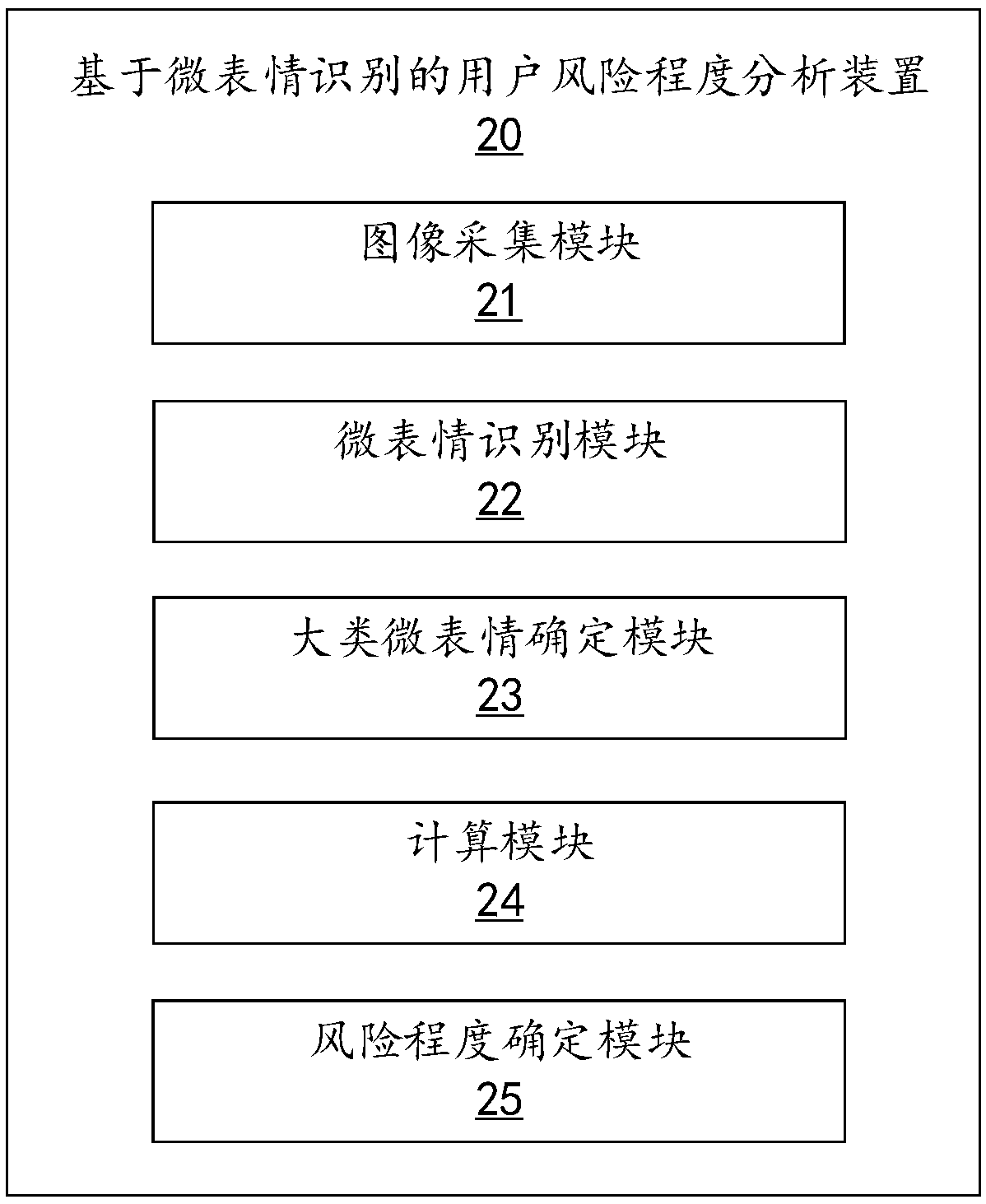 A user risk degree analysis method and device based on micro-expression recognition