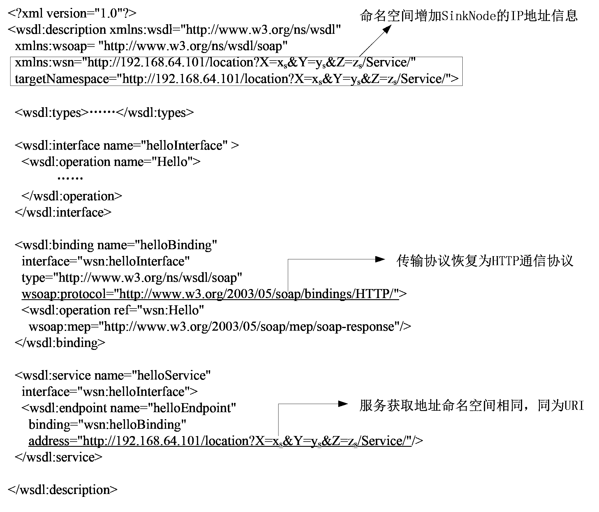 GPSR and SOAP interaction-based service network in building and construction method of service network