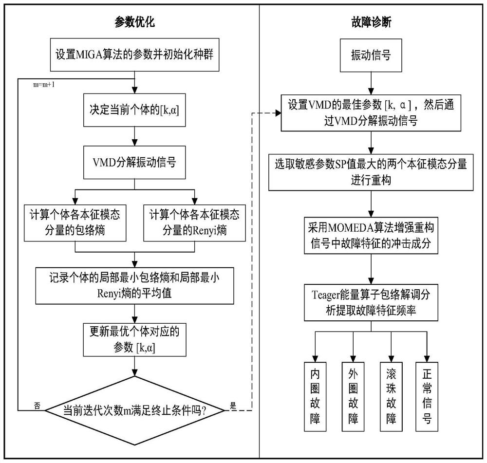 Bearing fault diagnosis method based on multi-island inheritance and variational mode decomposition