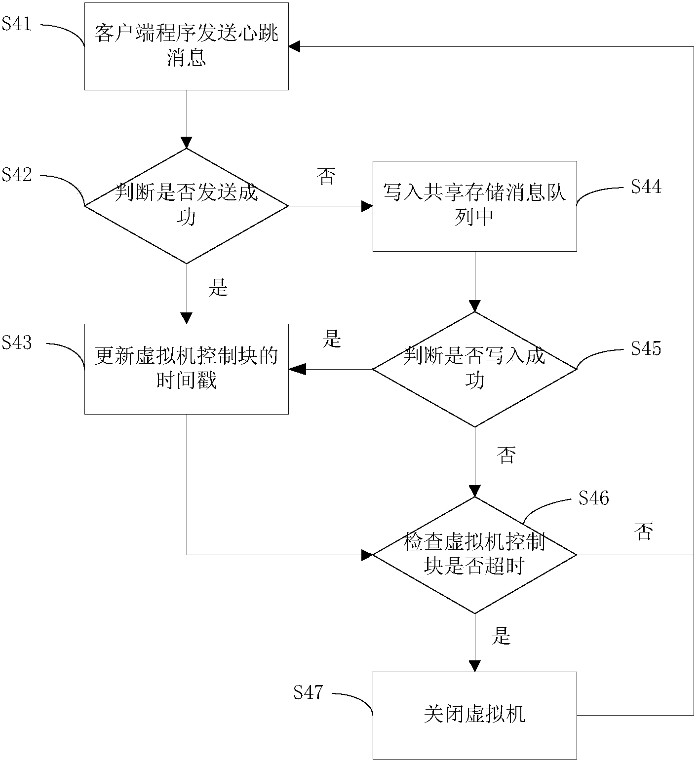 Shared storage message queue-based implementation method for high availability of virtual machines