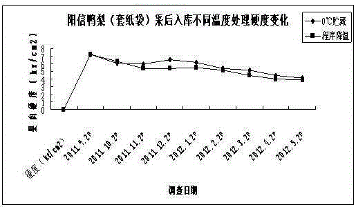 A kind of fresh-keeping method of long-term storage of Ya pear without browning