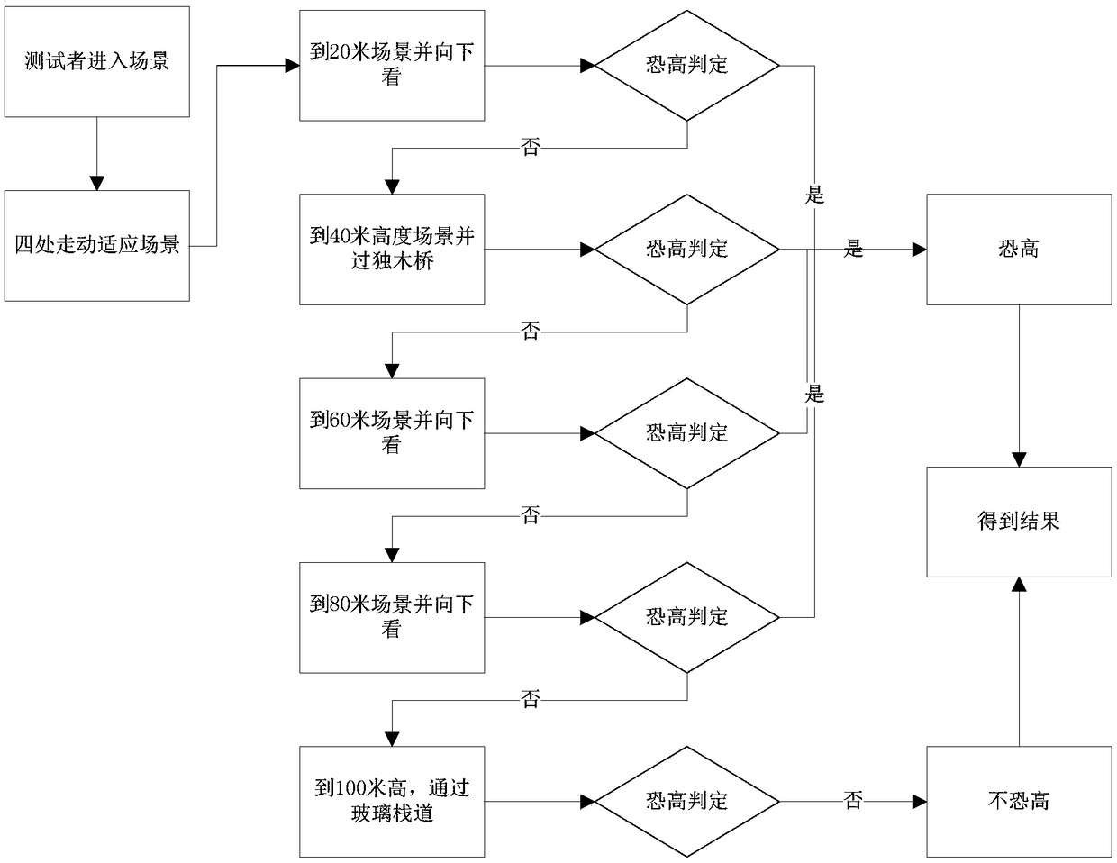 Acrophobia evaluation system based on virtual reality and eye movement brain wave detection