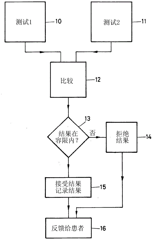 Audiometric self-testing