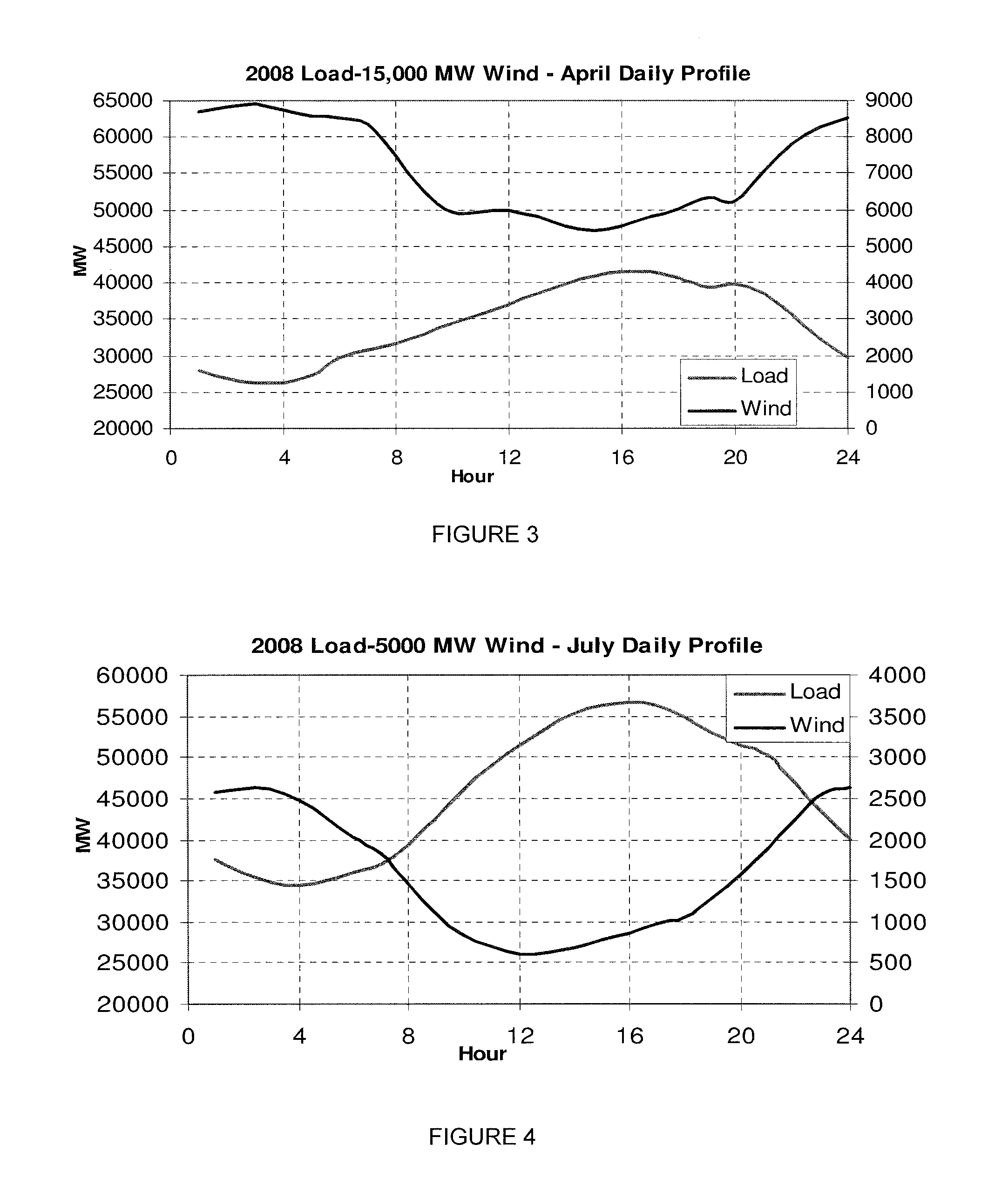 Method and apparatus for storing power from irregular and poorly controlled power sources