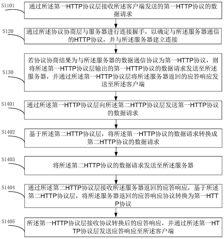 Data communication method and device and computer readable storage medium