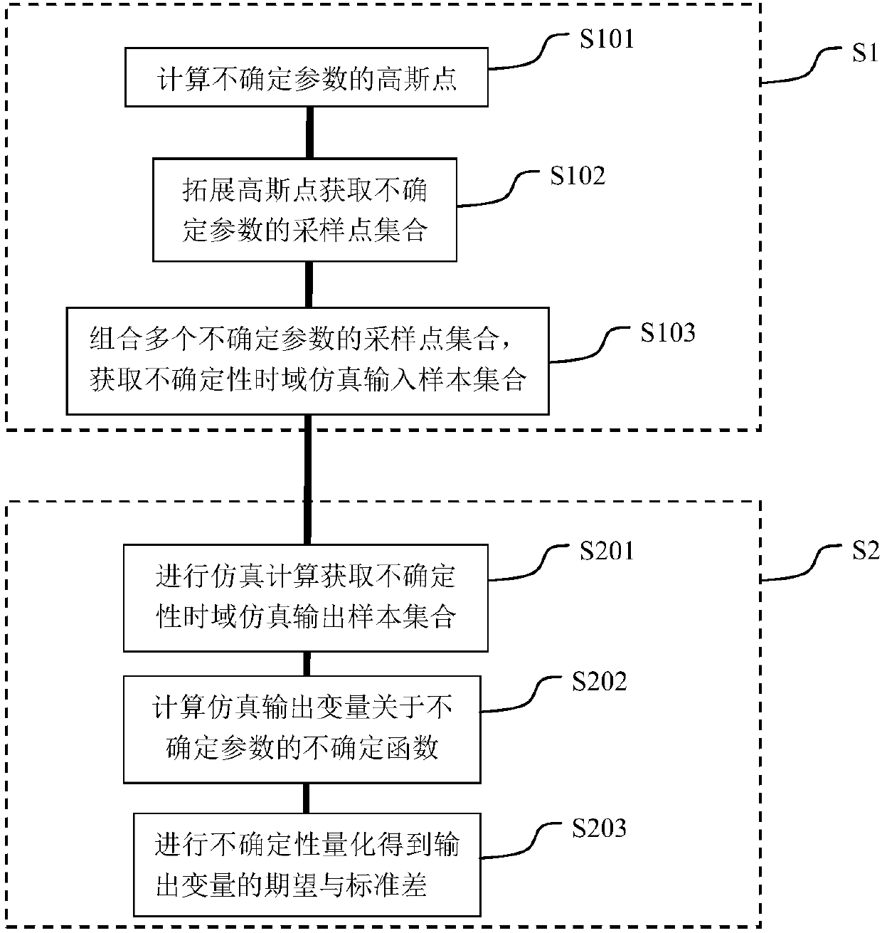 Power system uncertainty time-domain simulation method based on improved sparse probability allocation method