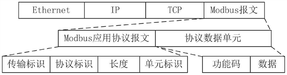 A Situation Assessment Method for Industrial Control Network