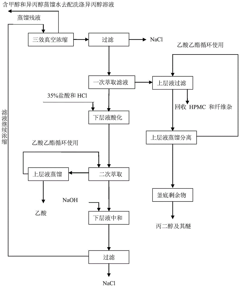 A treatment method for reclaiming distillation raffinate from cellulose ether solvent