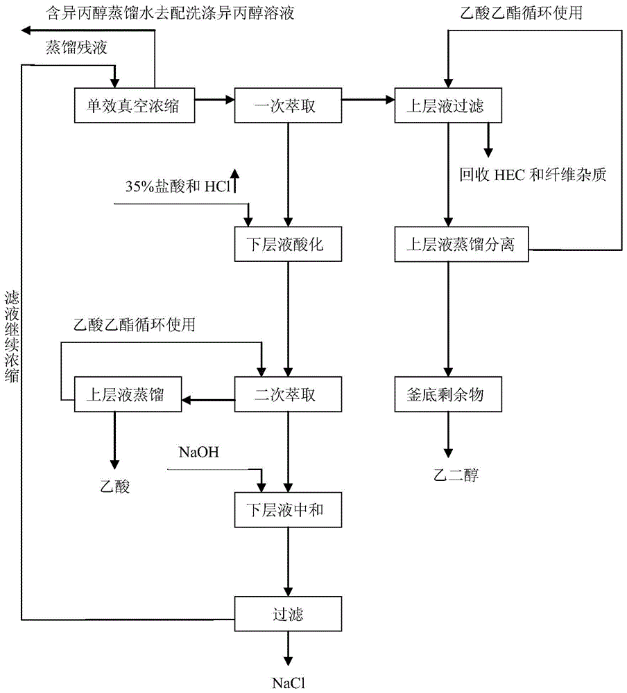 A treatment method for reclaiming distillation raffinate from cellulose ether solvent