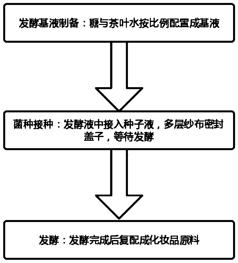 Preparation method of cosmetic raw materials containing kombucha and application of preparation method