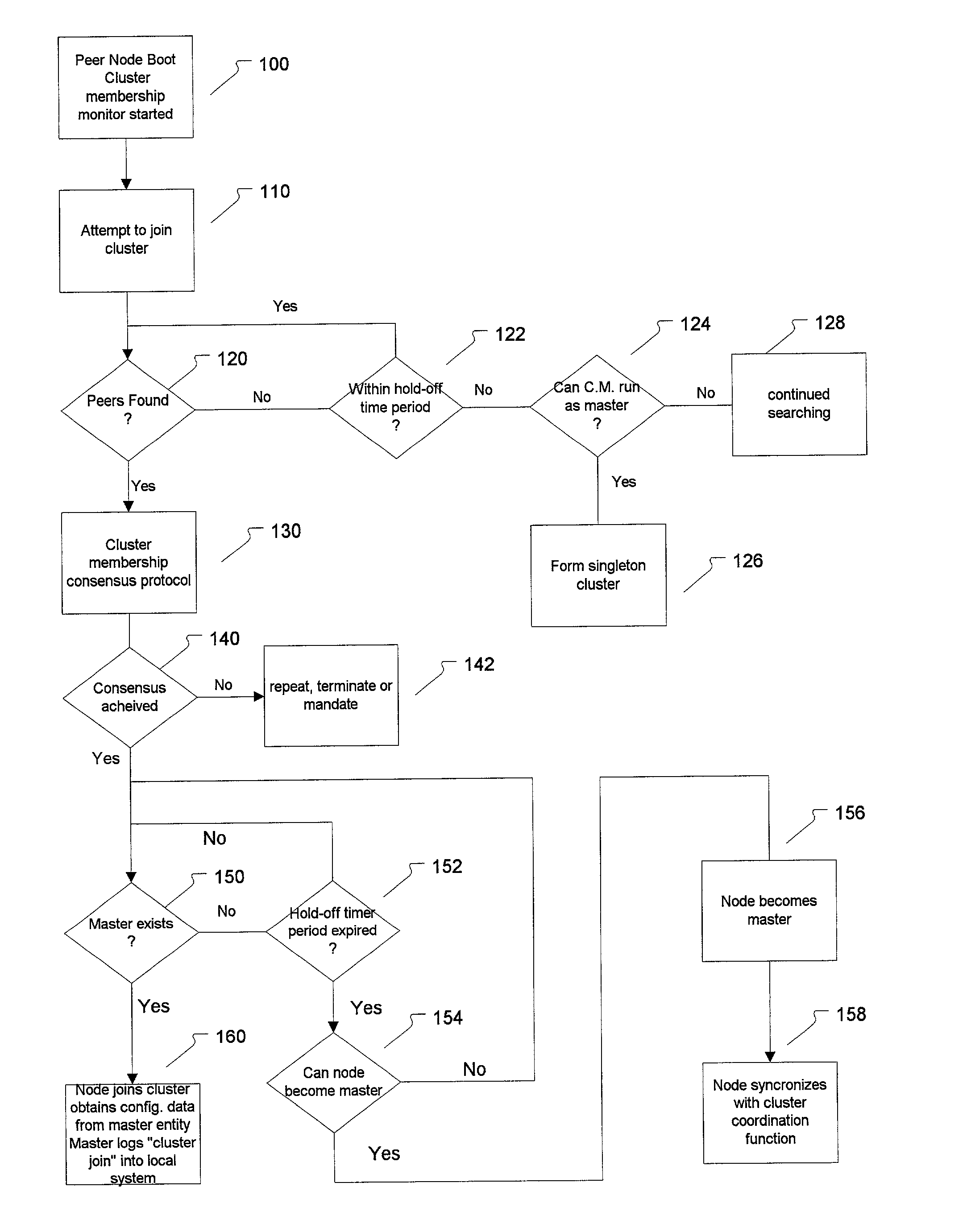 Cluster membership monitor