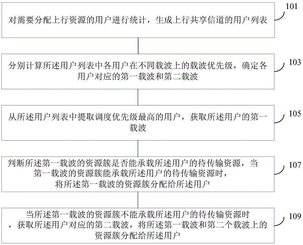 Scheduling method and system of multi-cluster resources in uplink shared channel