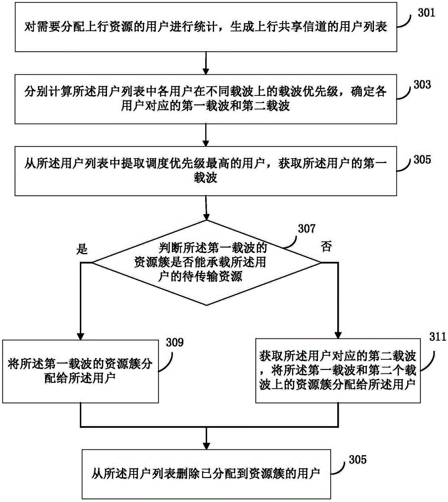 Scheduling method and system of multi-cluster resources in uplink shared channel