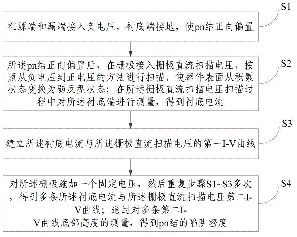 Test method and device for gate oxide layer trap density and position