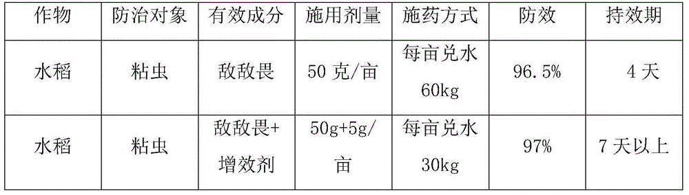 Pesticide synergist as well preparation method and application thereof