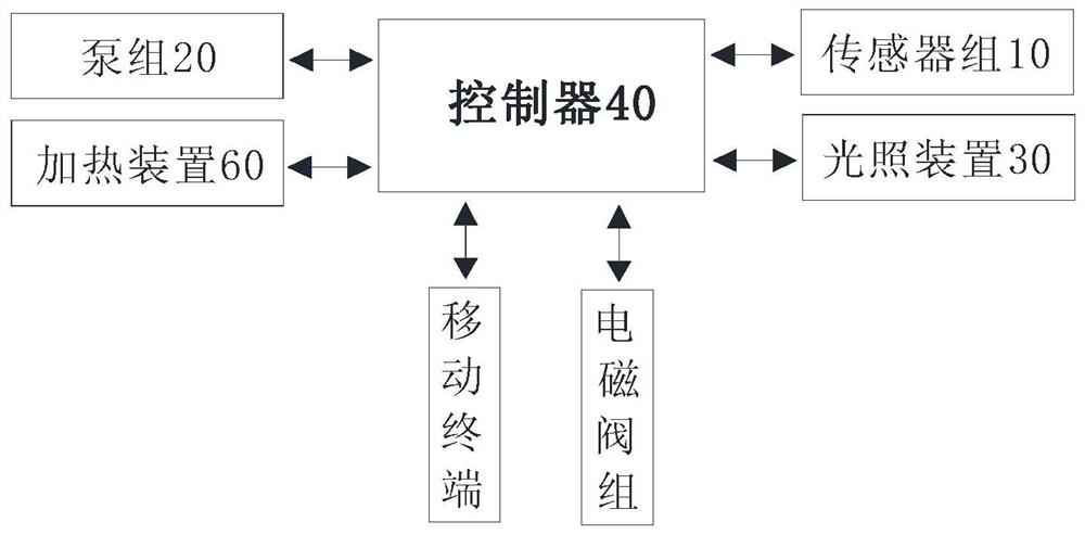 A vegetable hydroponic control system