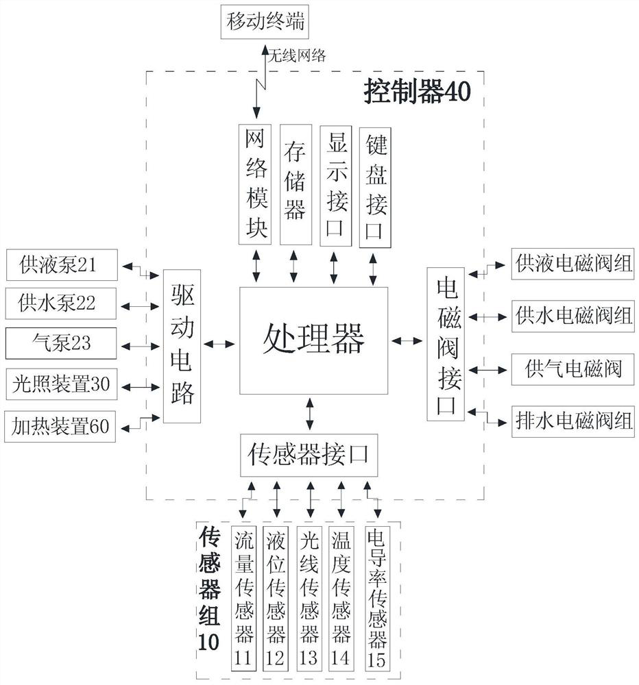 A vegetable hydroponic control system