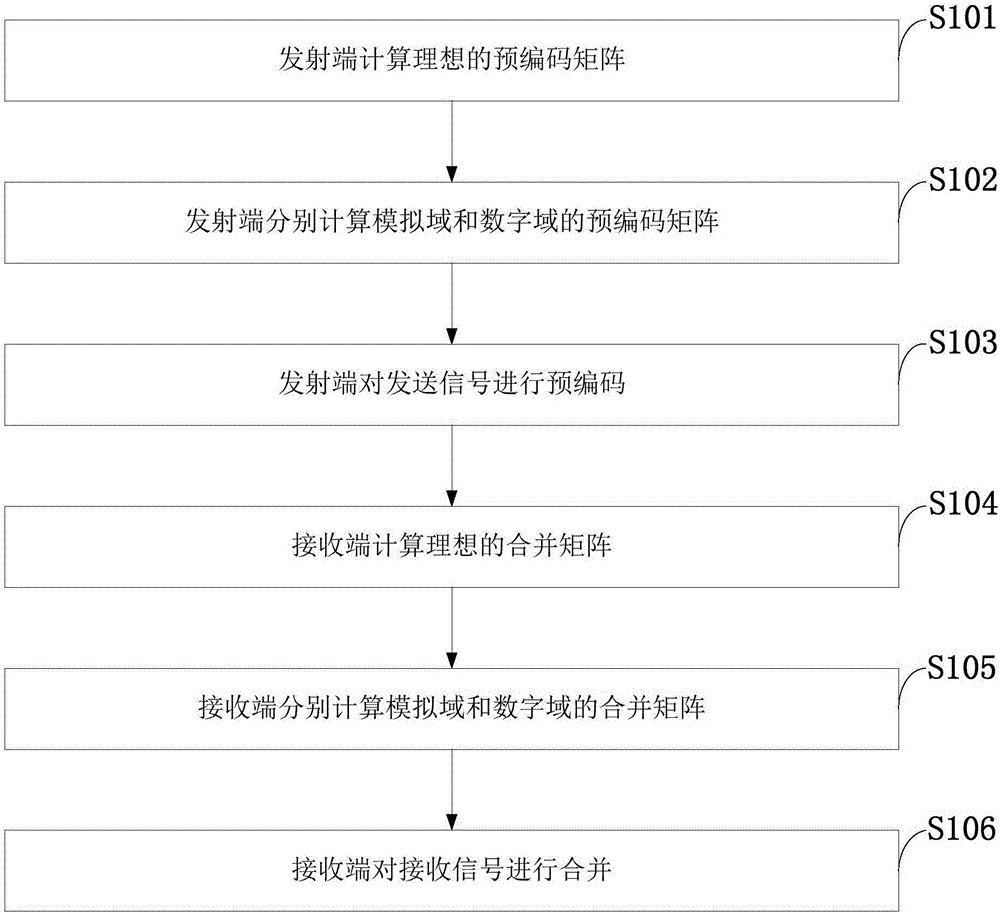 Mixed digital-analog pre-coding method for large-scale MIMO system