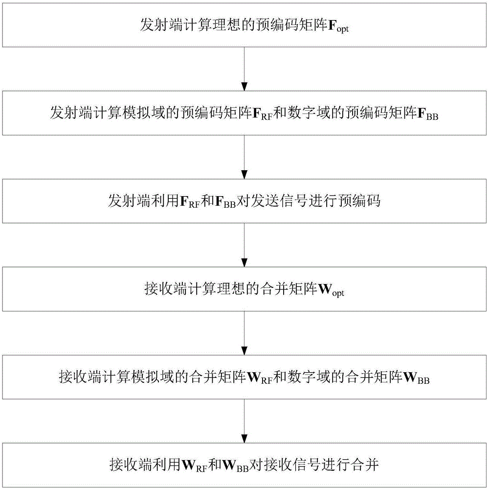 Mixed digital-analog pre-coding method for large-scale MIMO system