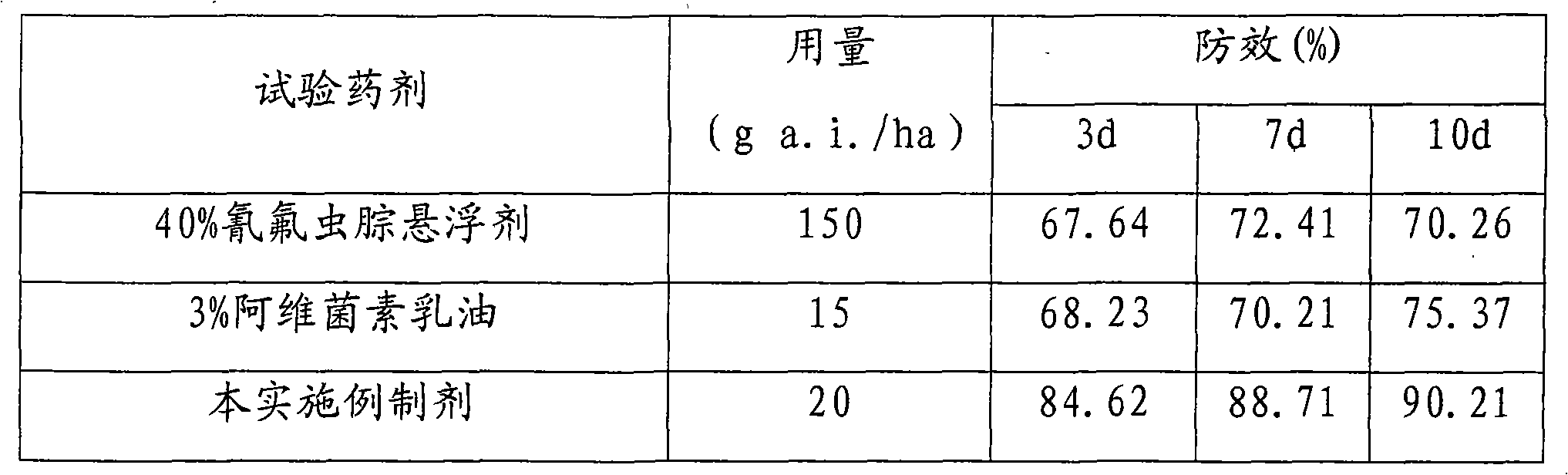 Pesticide composition