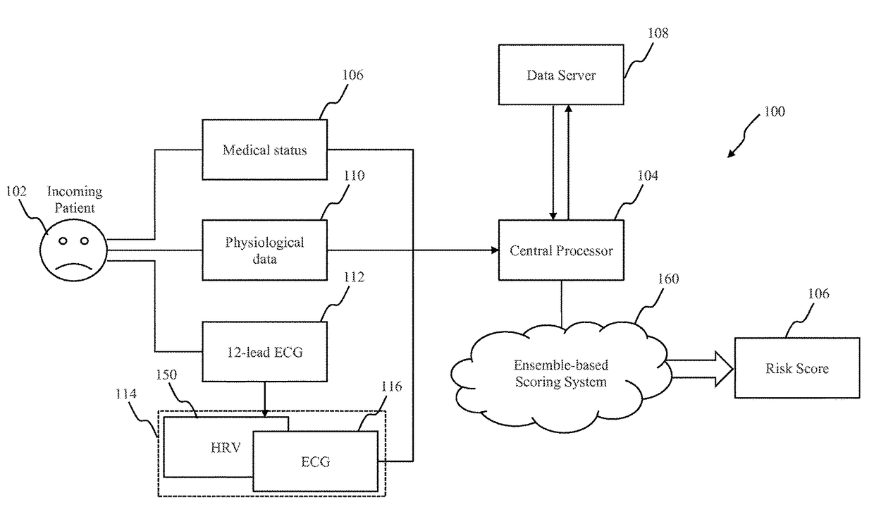 System and method of determining a risk score for triage