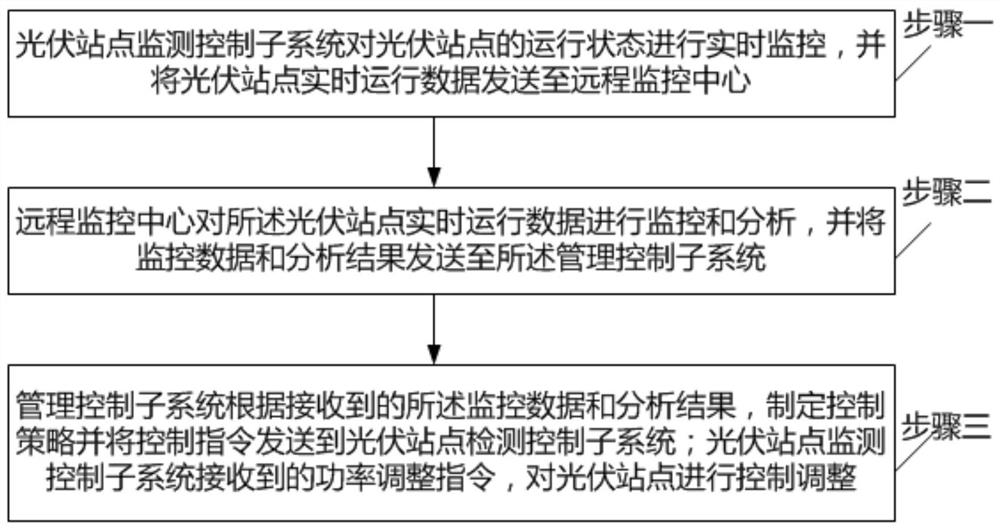 Distributed photovoltaic cluster monitoring management system and method