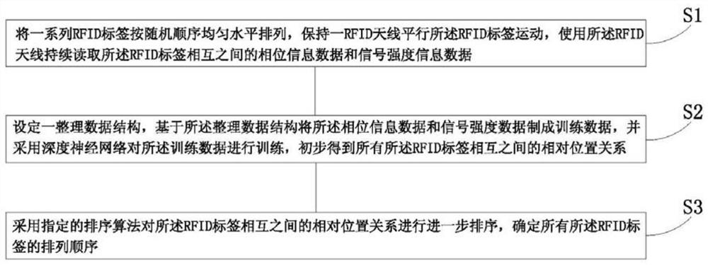 A relative position positioning method of RFID tags based on deep learning