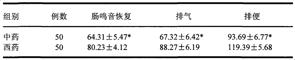 A kind of medicine and preparation method for treating paralytic ileus and promoting gastrointestinal function recovery after abdominal operation