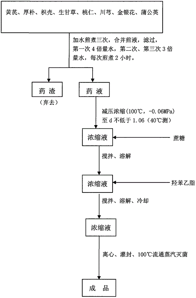 A kind of medicine and preparation method for treating paralytic ileus and promoting gastrointestinal function recovery after abdominal operation