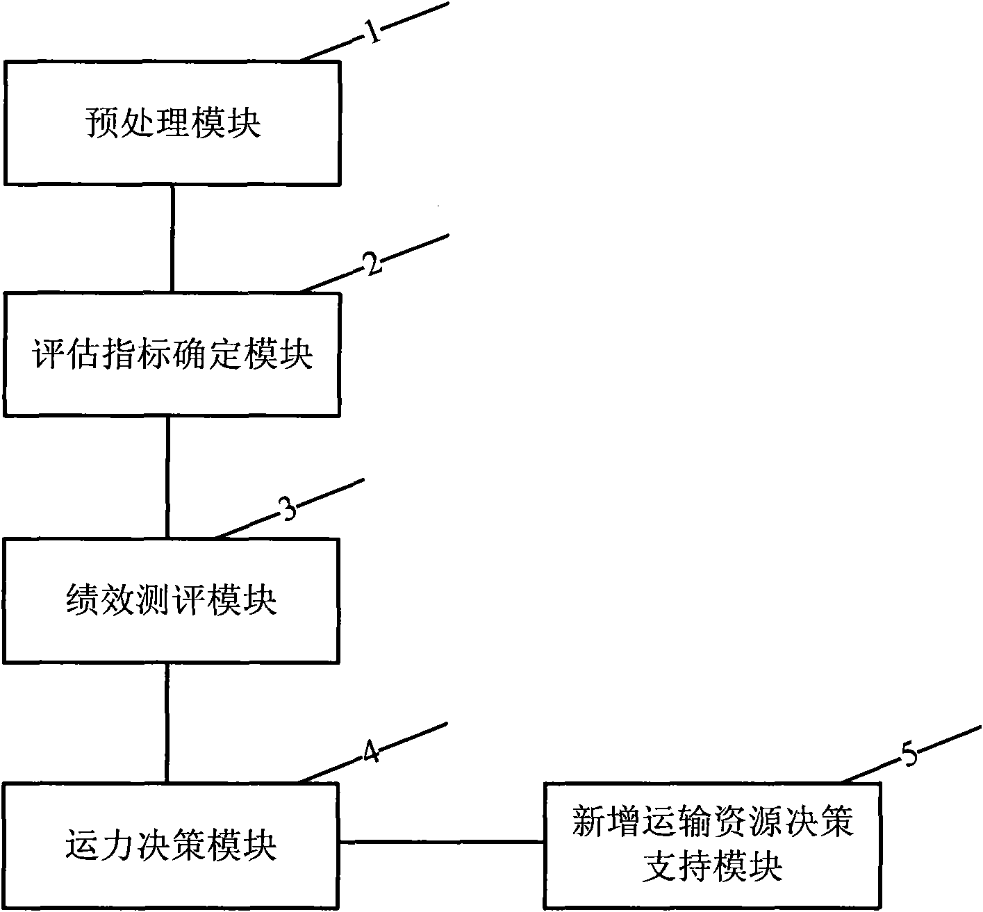 Logistics transportation decision-making support system and method, and transportation management system