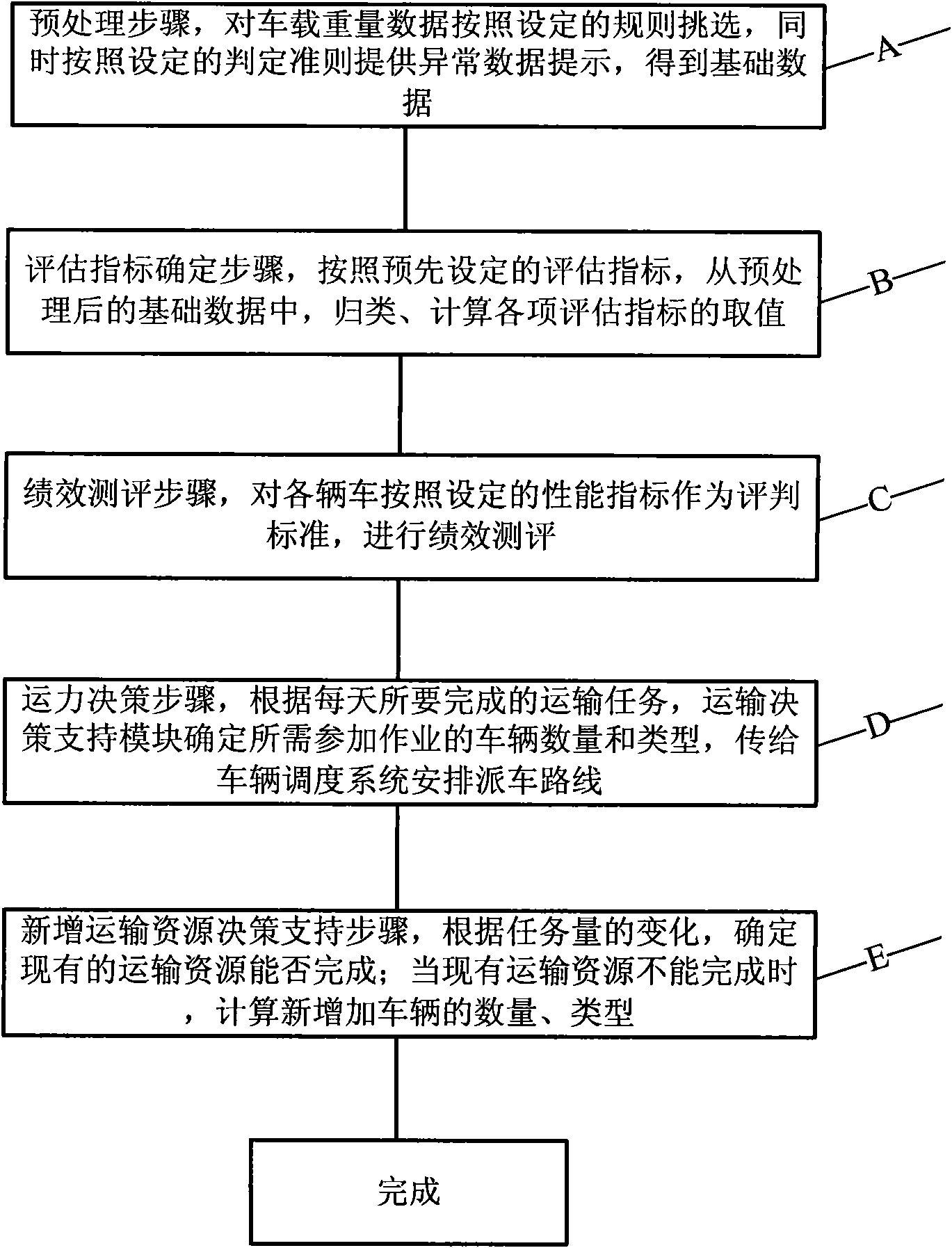 Logistics transportation decision-making support system and method, and transportation management system