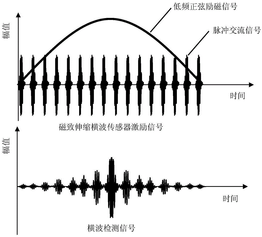 Welding residual stress ultrasonic evaluation method based on dynamic magnetostriction coefficient measurement