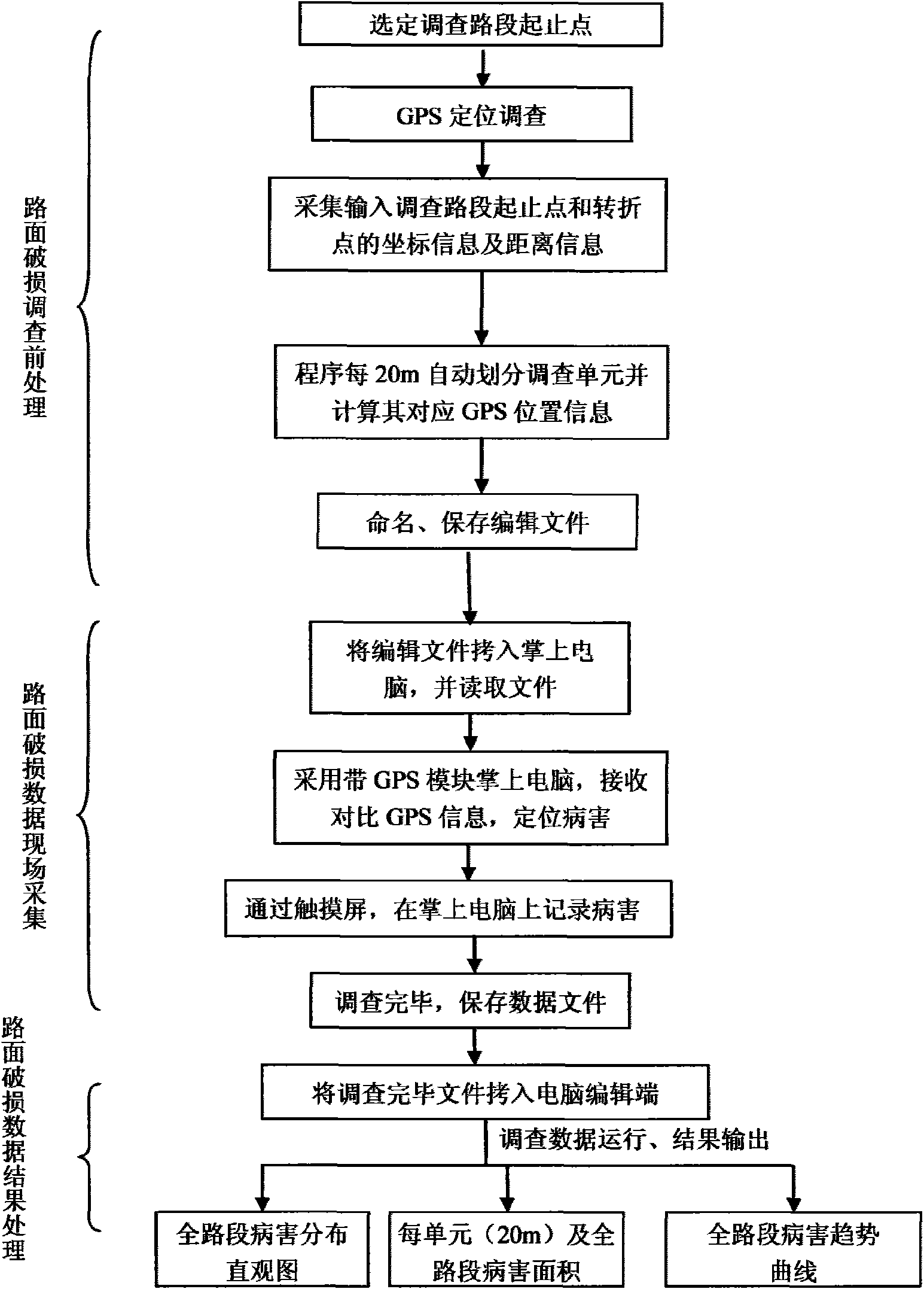 Pavement distress investigating and treating method