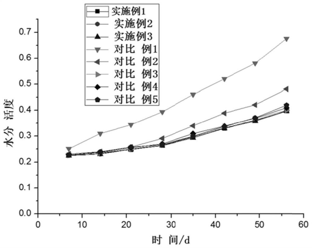 Moisture-proof and anti-oxidation edible coating film for dried fruit and its preparation method and application