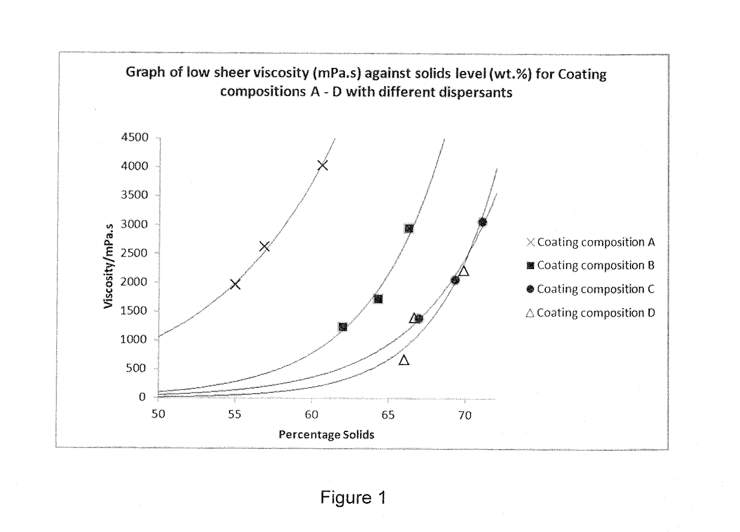 Pigment compositions