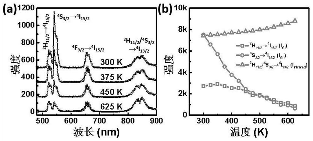 A temperature detection method based on the upconversion luminescence intensity ratio of rare earth Er ion four-level system