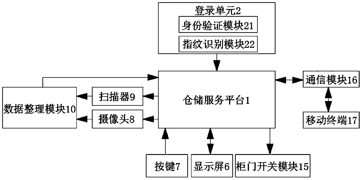 Online warehousing service platform and equipment