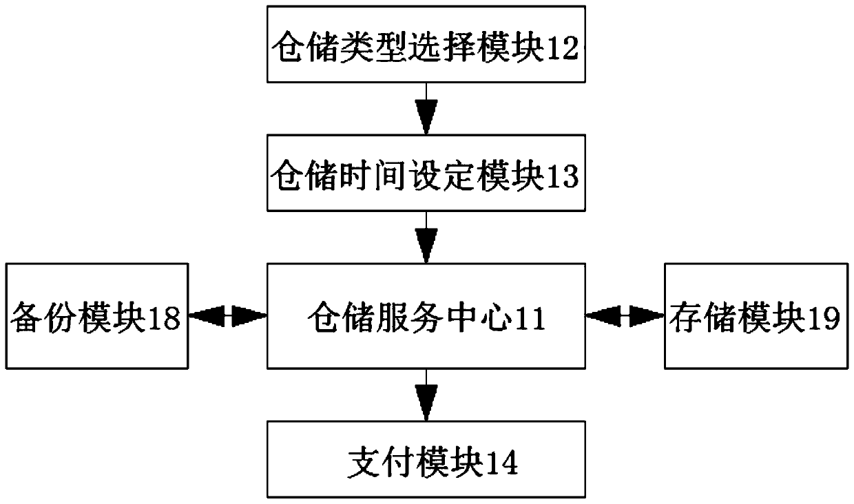 Online warehousing service platform and equipment