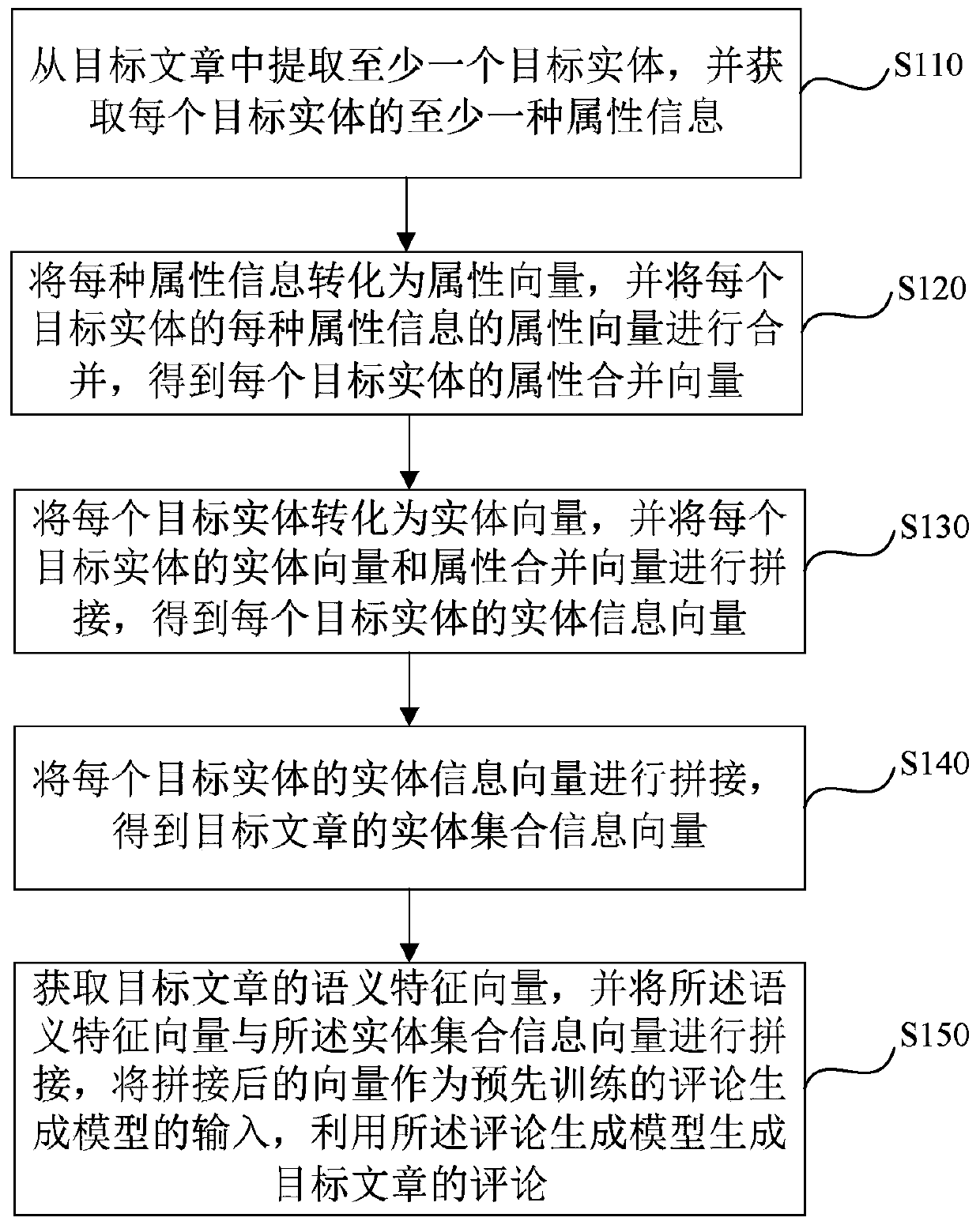 Comment generation method and device, server and storage medium