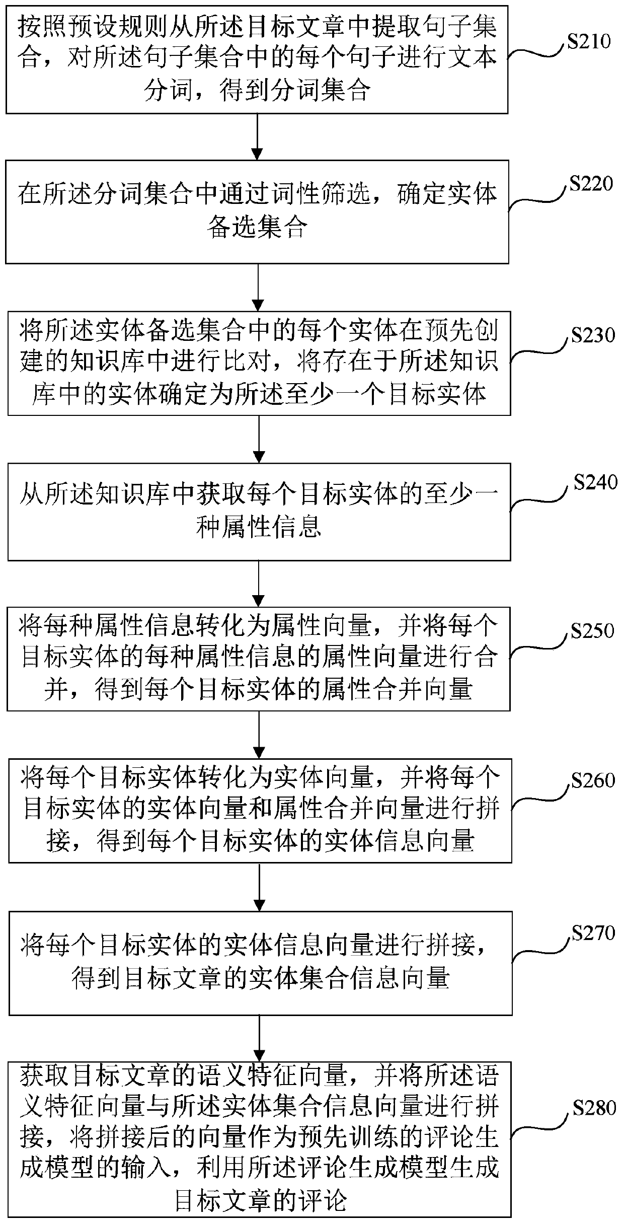 Comment generation method and device, server and storage medium