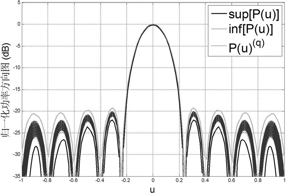 Method for obtaining array antenna receiving signal power error range